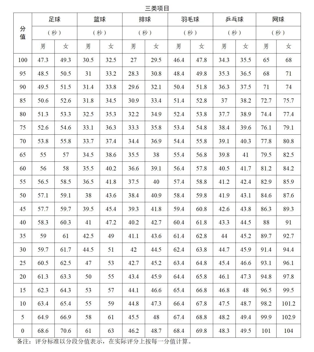 2026广州中考体育4月8日开考!官方提醒+核心要点一文理清 第3张 2026广州中考体育4月8日开考!官方提醒+核心要点一文理清 第3张