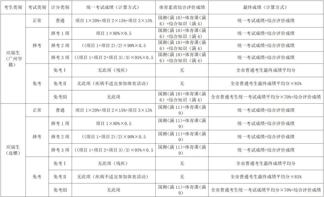 2026广州中考体育4月8日开考!官方提醒+核心要点一文理清 第4张 2026广州中考体育4月8日开考!官方提醒+核心要点一文理清 第4张