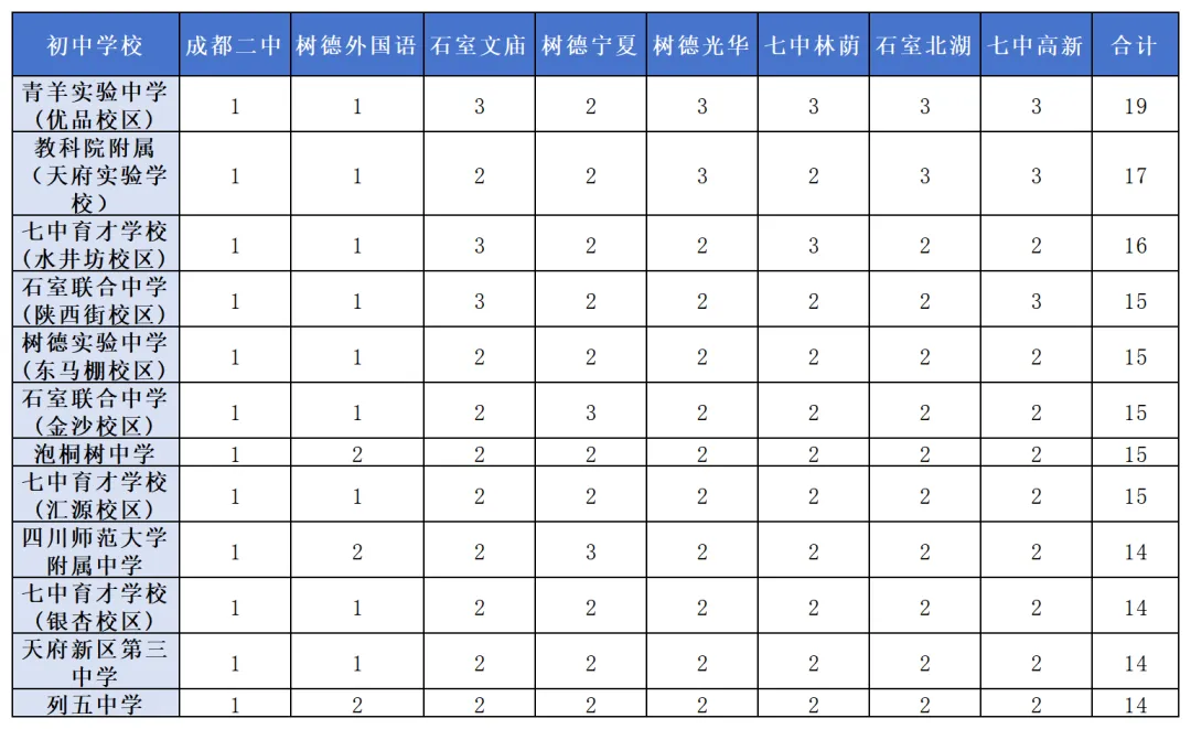 成都中考新思路:在普通初中当“领头羊”,比在名校当“跟跑者”更易上“四七九”? 第1张 成都中考新思路:在普通初中当“领头羊”,比在名校当“跟跑者”更易上“四七九”? 第1张