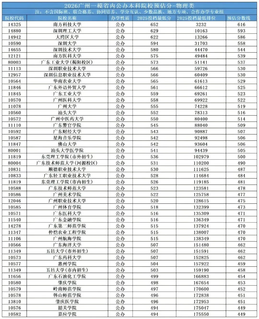 2026广州中考名额分配预测录取控制分数线!这些高中降分!今年或可以捡漏? 第3张