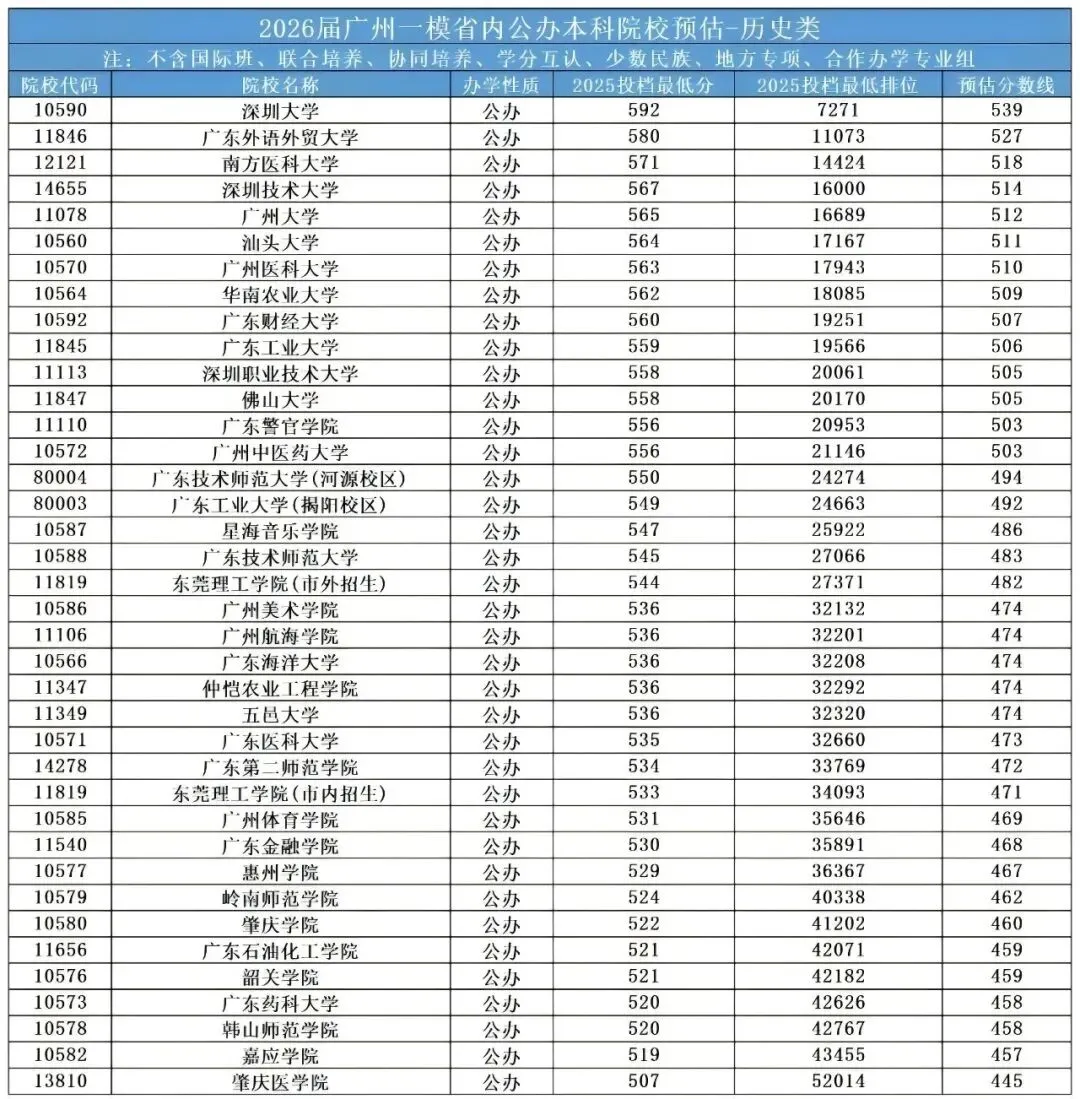 2026广州中考名额分配预测录取控制分数线!这些高中降分!今年或可以捡漏? 第4张