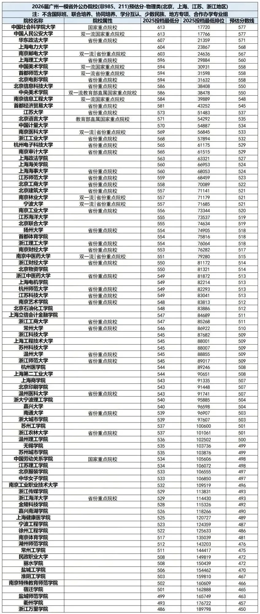 2026广州中考名额分配预测录取控制分数线!这些高中降分!今年或可以捡漏? 第7张