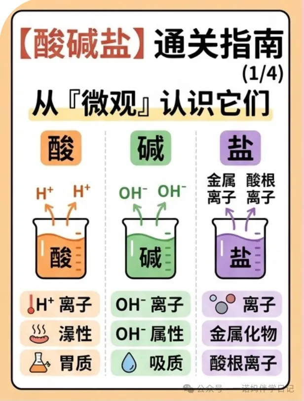 中考化学丢分王:酸碱盐!一张图吃透不丢分 第1张 中考化学丢分王:酸碱盐!一张图吃透不丢分 第1张