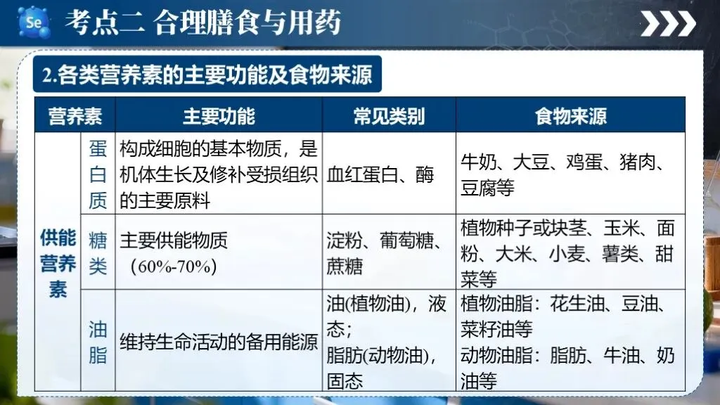 中考化学专题复习 | 专题十五《化学与生活》课件+配套教学设计 第21张