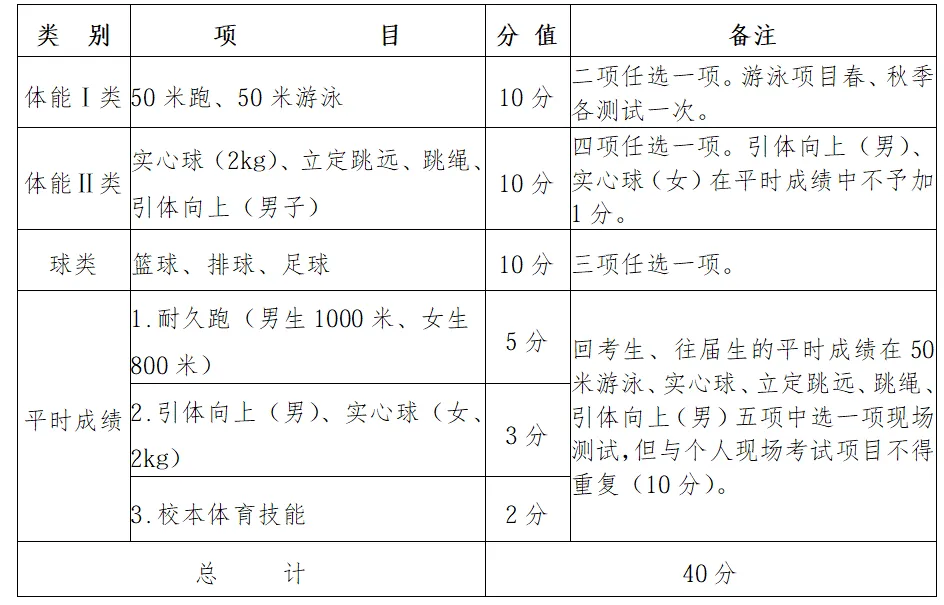 2026年常州市体育中考项目、分值、评分标准公布! 第2张