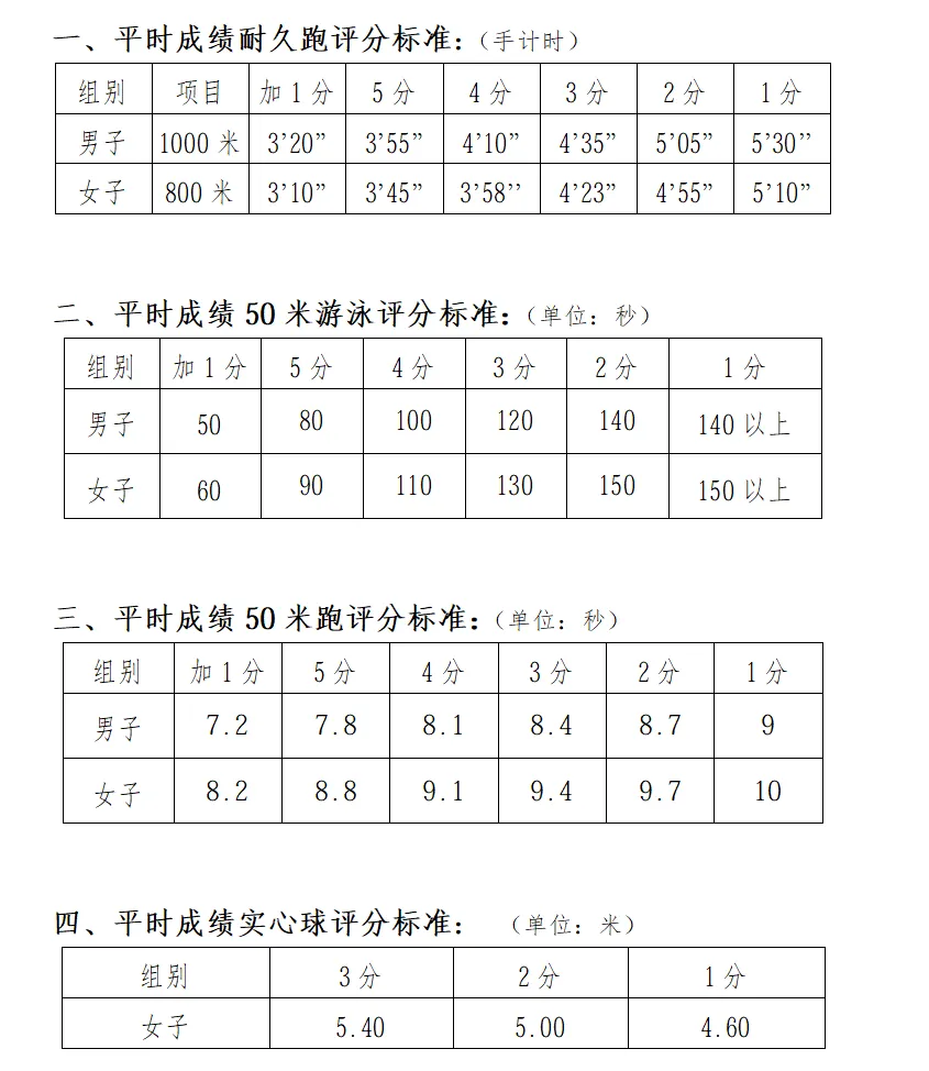 2026年常州市体育中考项目、分值、评分标准公布! 第5张
