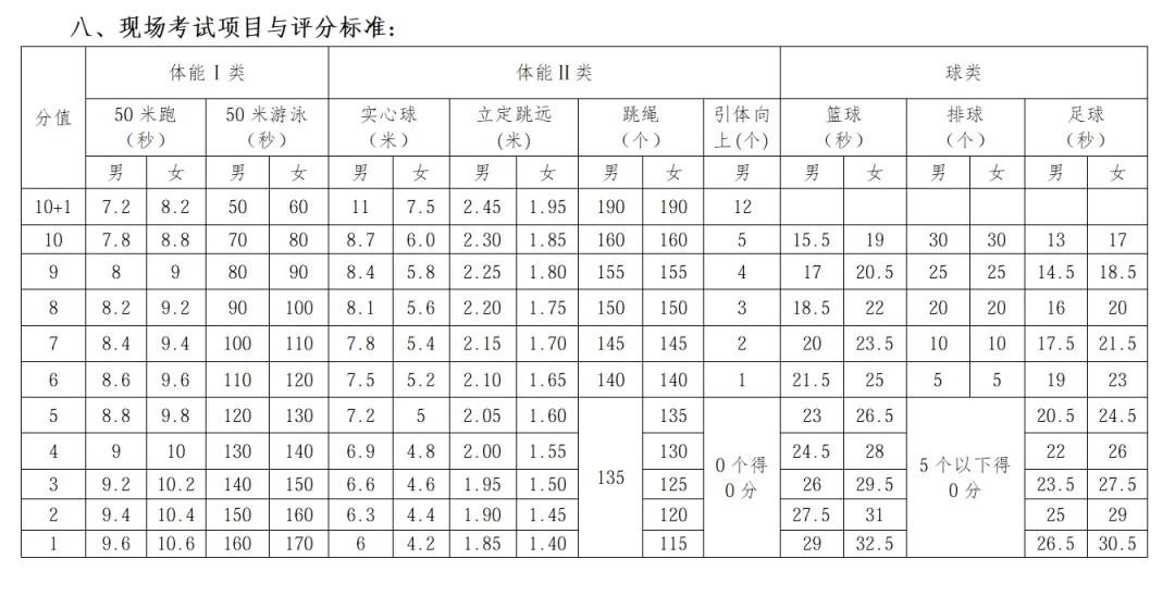 2026年常州市体育中考项目、分值、评分标准公布! 第7张