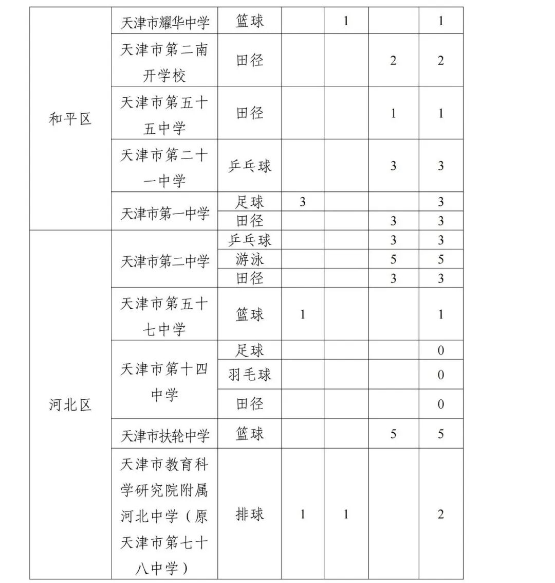 收藏|天津中考特长生招生计划参考 第6张