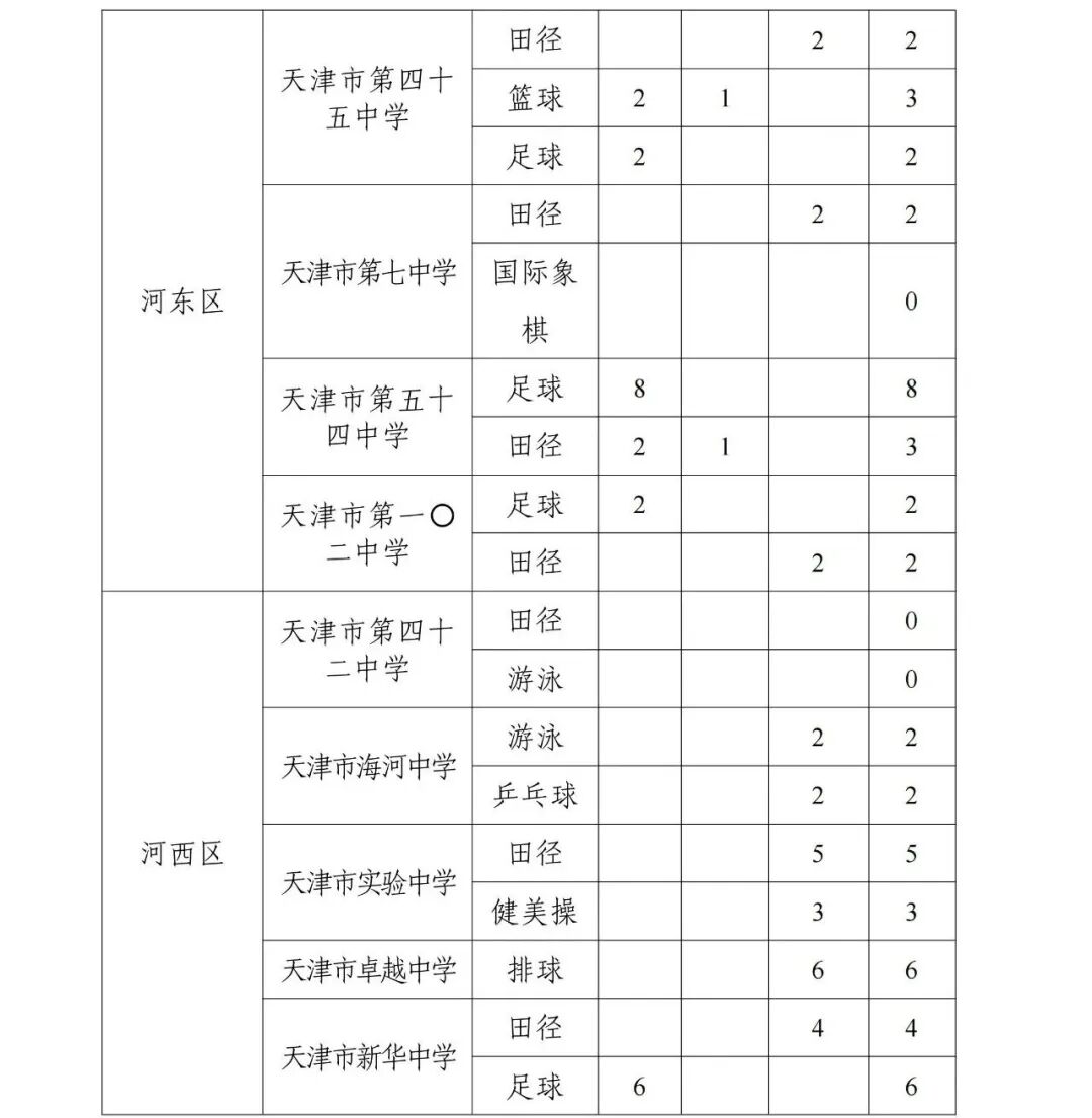 收藏|天津中考特长生招生计划参考 第7张