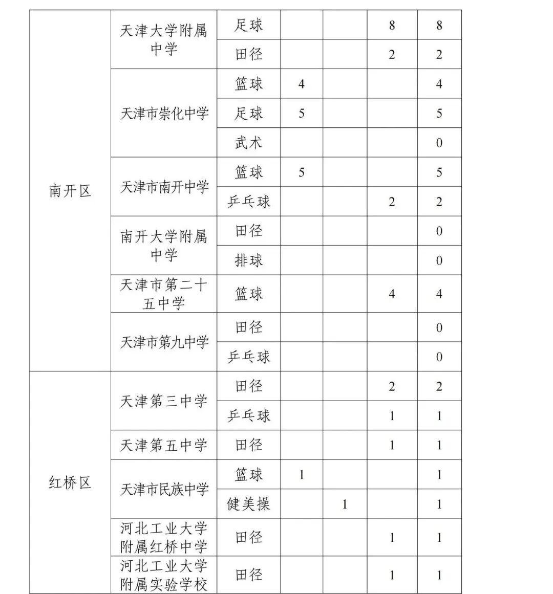 收藏|天津中考特长生招生计划参考 第8张