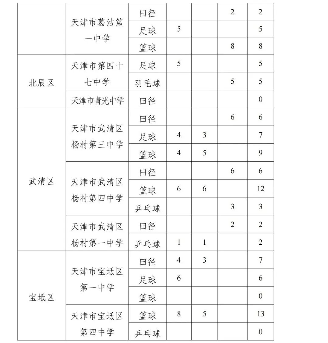 收藏|天津中考特长生招生计划参考 第10张