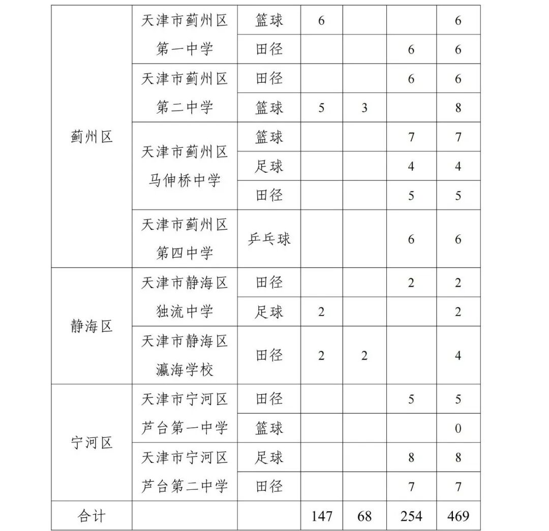 收藏|天津中考特长生招生计划参考 第11张