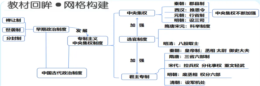 别瞎背了!这份中考历史课件,把“政治制度”讲得明明白白|2026年历史二轮复习系列专题01《中国古代政治制度的发展》复习 第1张