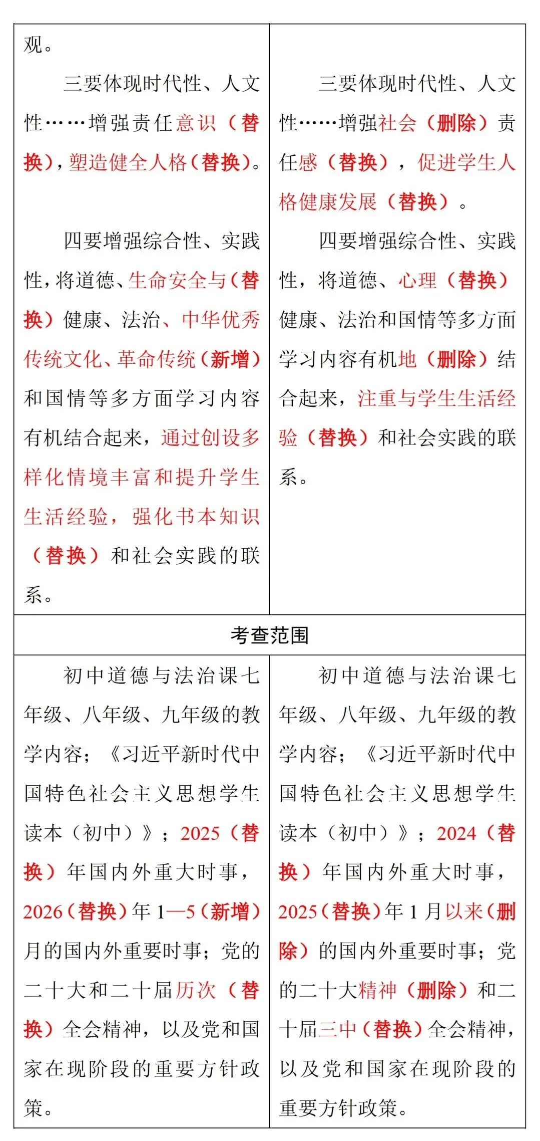 中考风向标!2026河南中考道法《解析与检测》新变化抢先看 第4张 中考风向标!2026河南中考道法《解析与检测》新变化抢先看 第4张