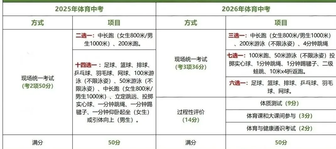 中考体育在即,满分规则家长们可以关注收藏 第3张
