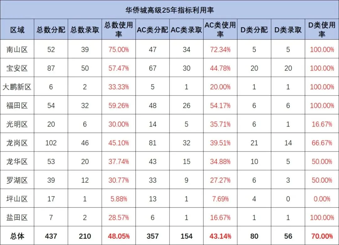 关注!部分公办高中2025年中考指标生利用率数据 第4张 关注!部分公办高中2025年中考指标生利用率数据 第4张