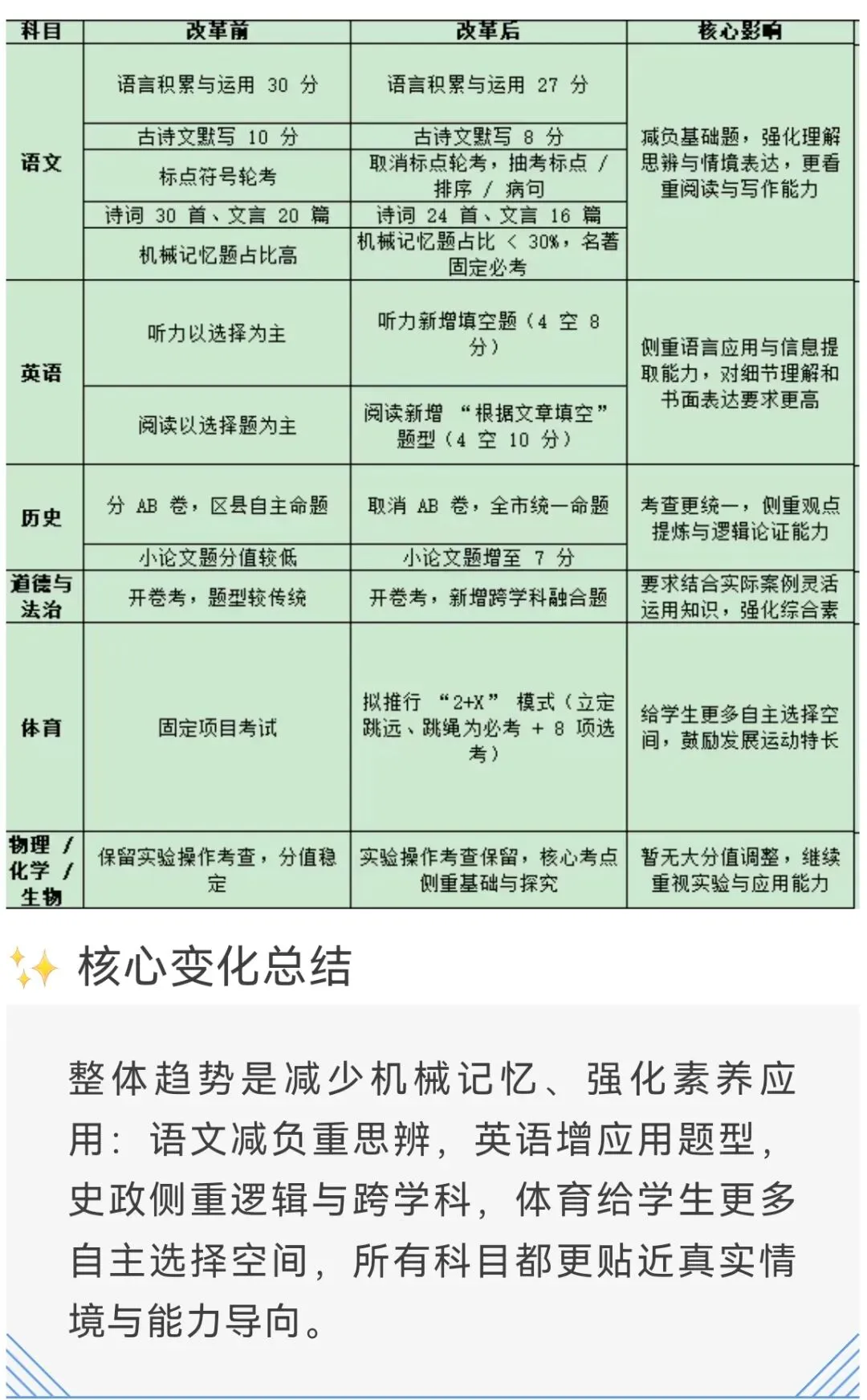 2026重庆中考新题型变化,看完再重新规划一下吧(语文,数学,英语) 第9张