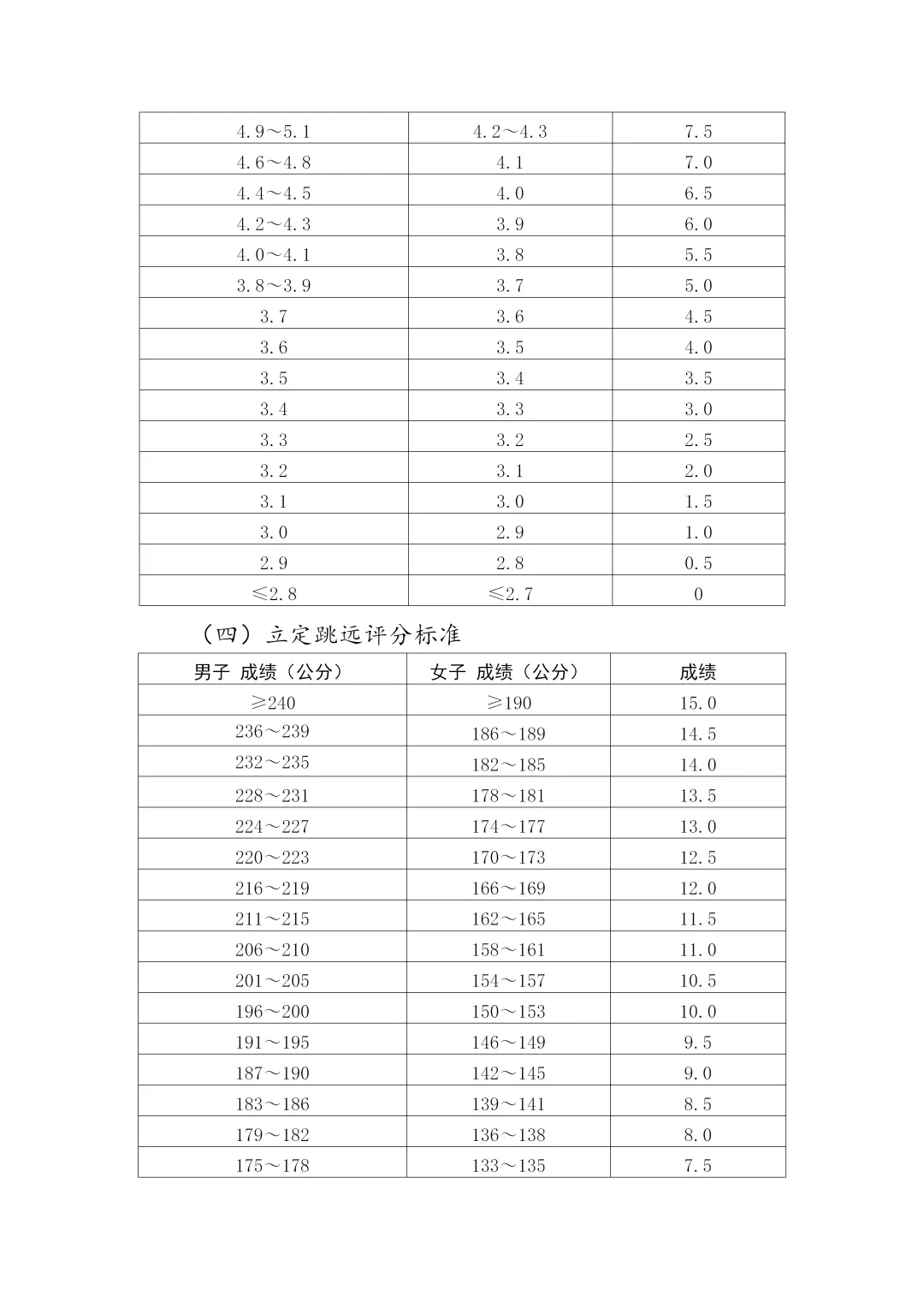 郑州中考体育考试分数计算!附评分标准 第6张
