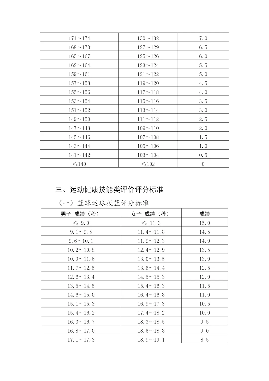 郑州中考体育考试分数计算!附评分标准 第7张