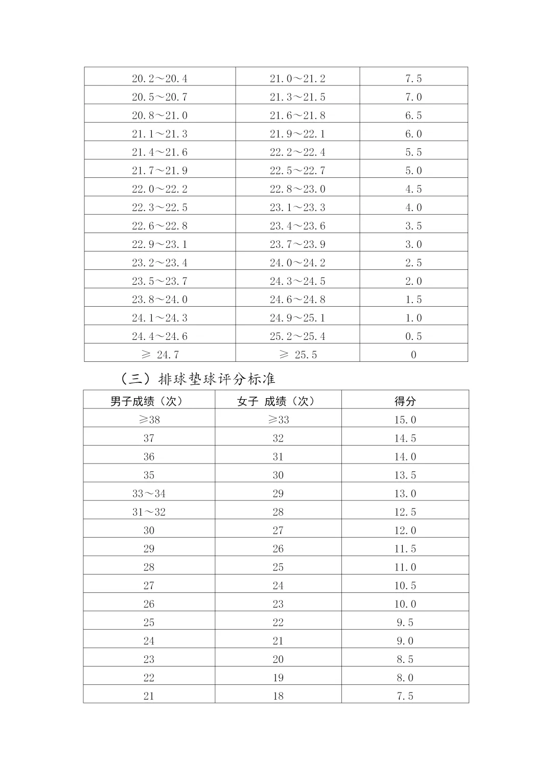 郑州中考体育考试分数计算!附评分标准 第9张