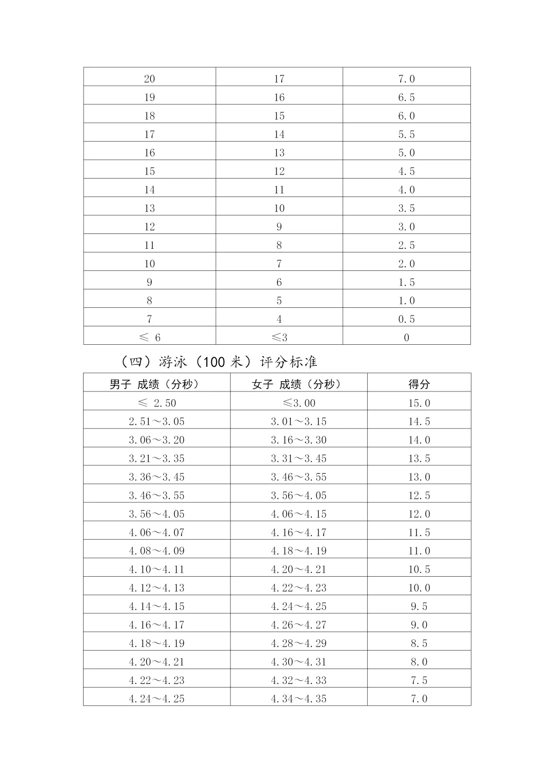 郑州中考体育考试分数计算!附评分标准 第10张