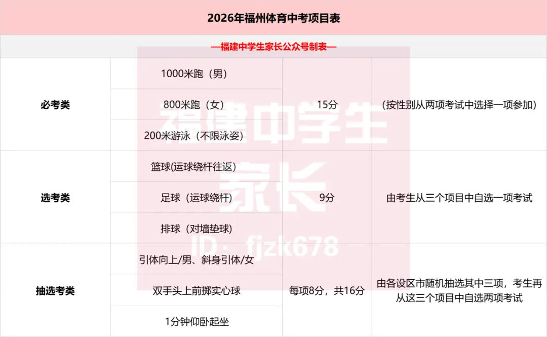 福建体育中考最实用篇!各地体考时间安排表+体考冲刺大礼包! 第19张