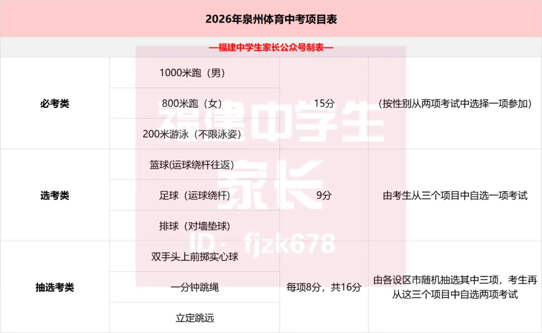 福建体育中考最实用篇!各地体考时间安排表+体考冲刺大礼包! 第23张