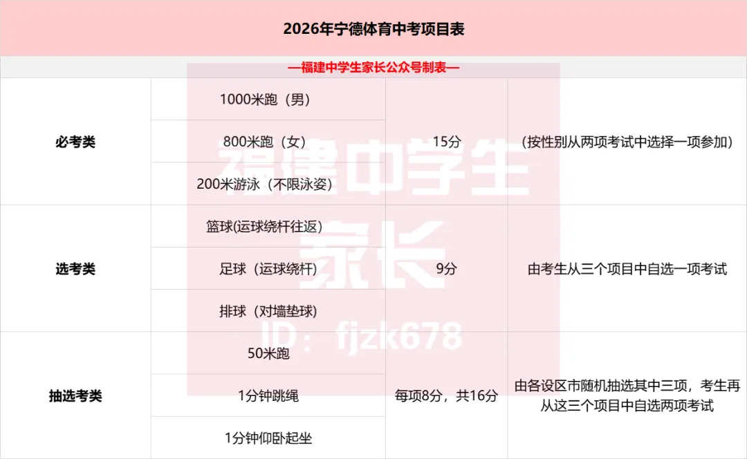 福建体育中考最实用篇!各地体考时间安排表+体考冲刺大礼包! 第29张