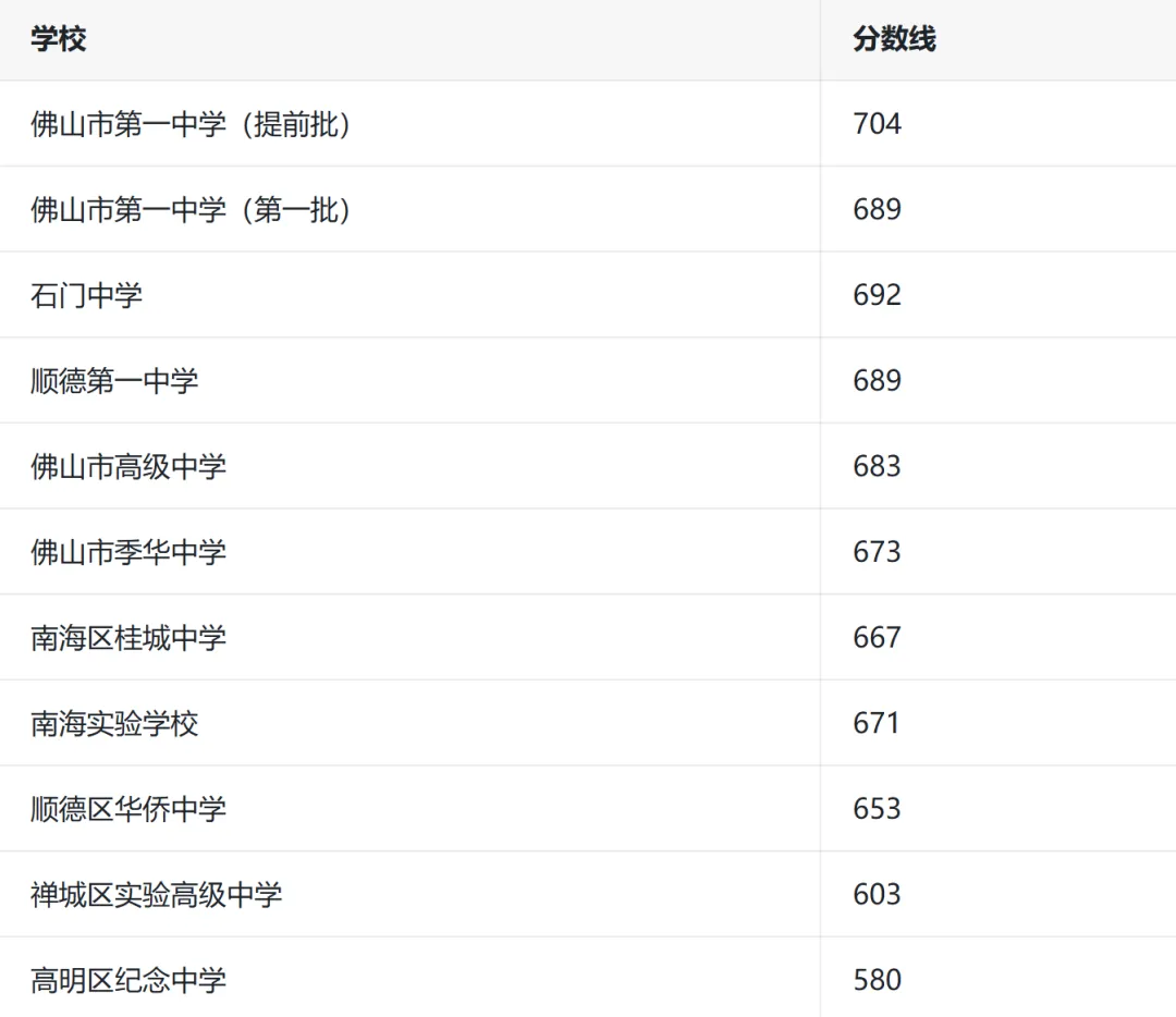 最新 | 2026年佛山中考录取分数线(参考2025年) 第3张
