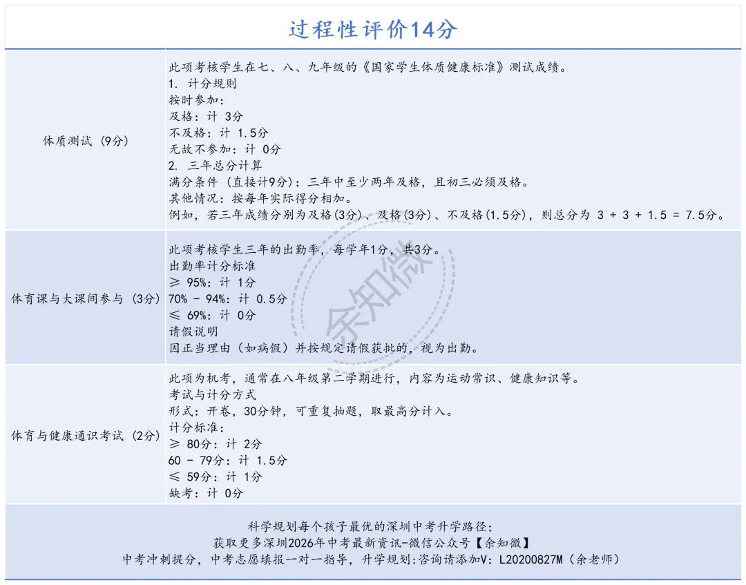 深圳中考体育满分50分!新规实操解读,不懂这个流程要吃大亏! 第2张