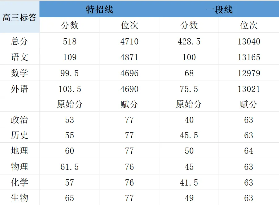 【枣庄二调】2026届高三模拟考试分数线 第1张