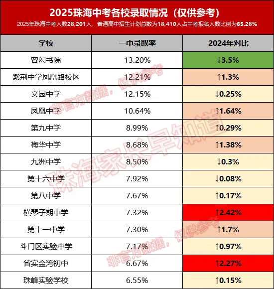谁是黑马?珠海多所初中中考数据全整理.你家娃的目标校排第几? 第3张