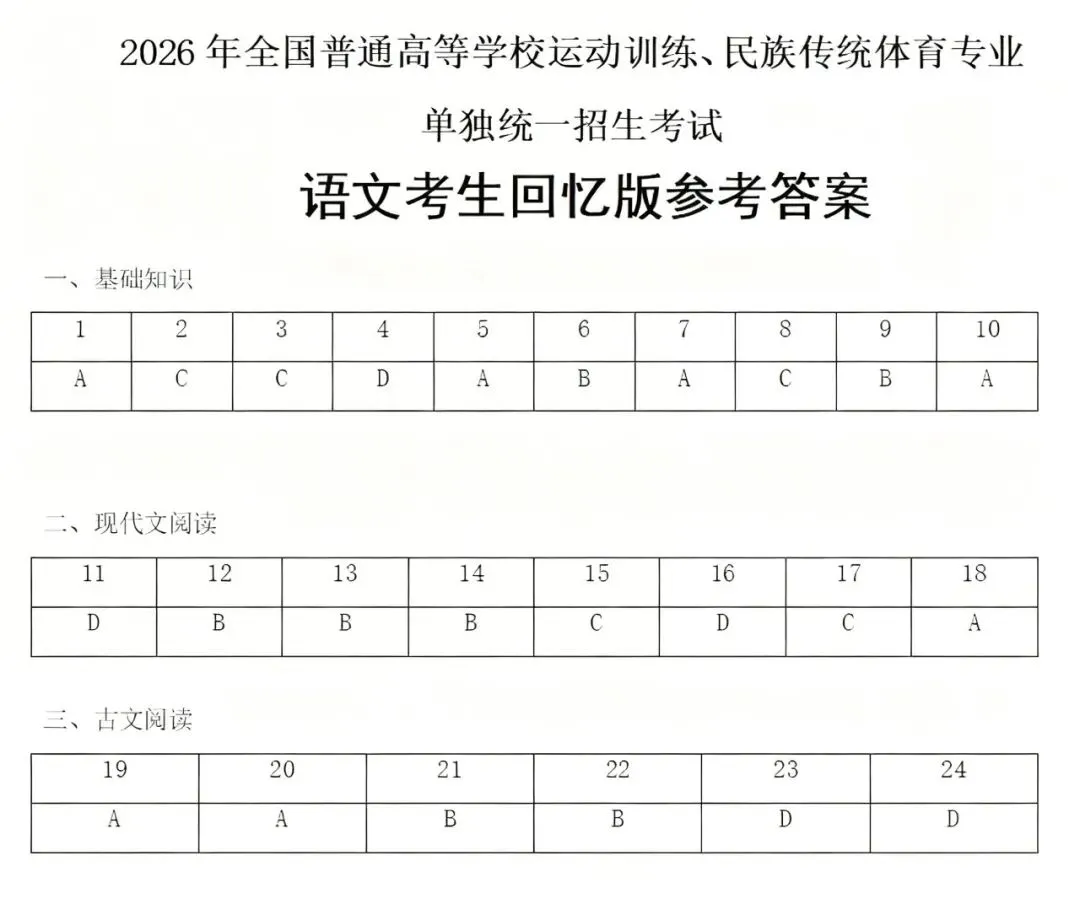 体育单招丨语文数学政治英语四科试卷及答案(回忆版) 第2张 体育单招丨语文数学政治英语四科试卷及答案(回忆版) 第2张