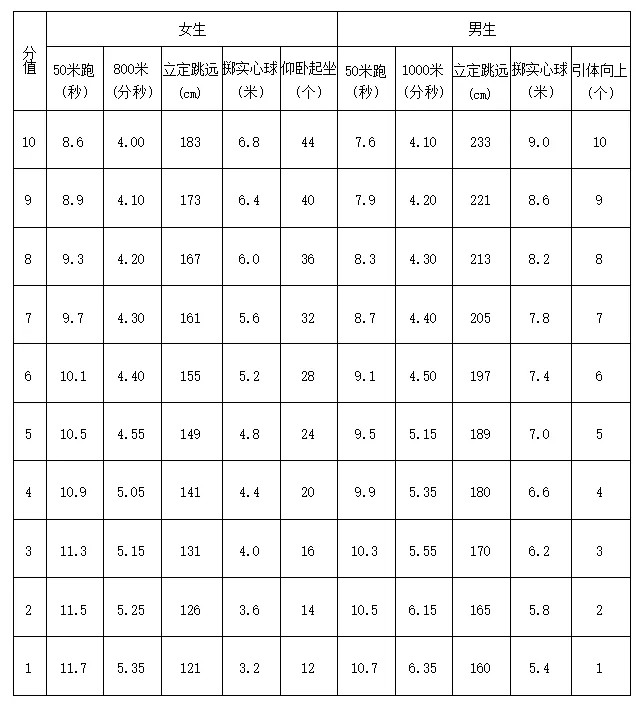 关注!2025年盐城中考体育方案公布 第2张