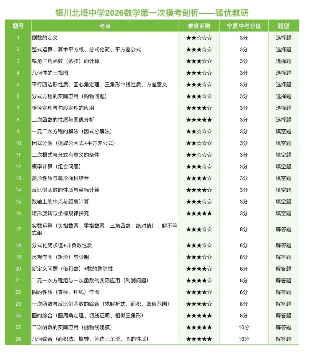 银川北塔刚考完的模考7科试卷,热乎的!快去领打印版(臻优教研团队已经剖析完) 第5张 银川北塔刚考完的模考7科试卷,热乎的!快去领打印版(臻优教研团队已经剖析完) 第5张