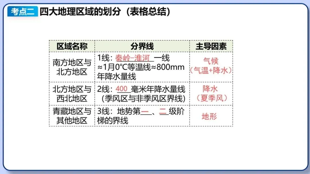 2026年中考地理复习专题十五:中国的地理差异(课件+教学设计+导学案+课后习题) 第15张