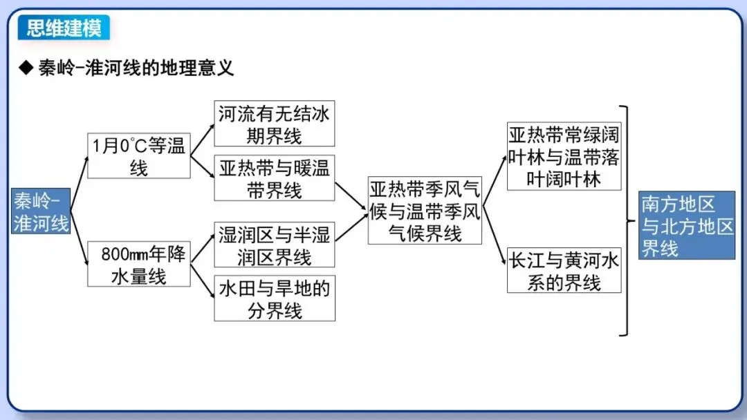 2026年中考地理复习专题十五:中国的地理差异(课件+教学设计+导学案+课后习题) 第18张