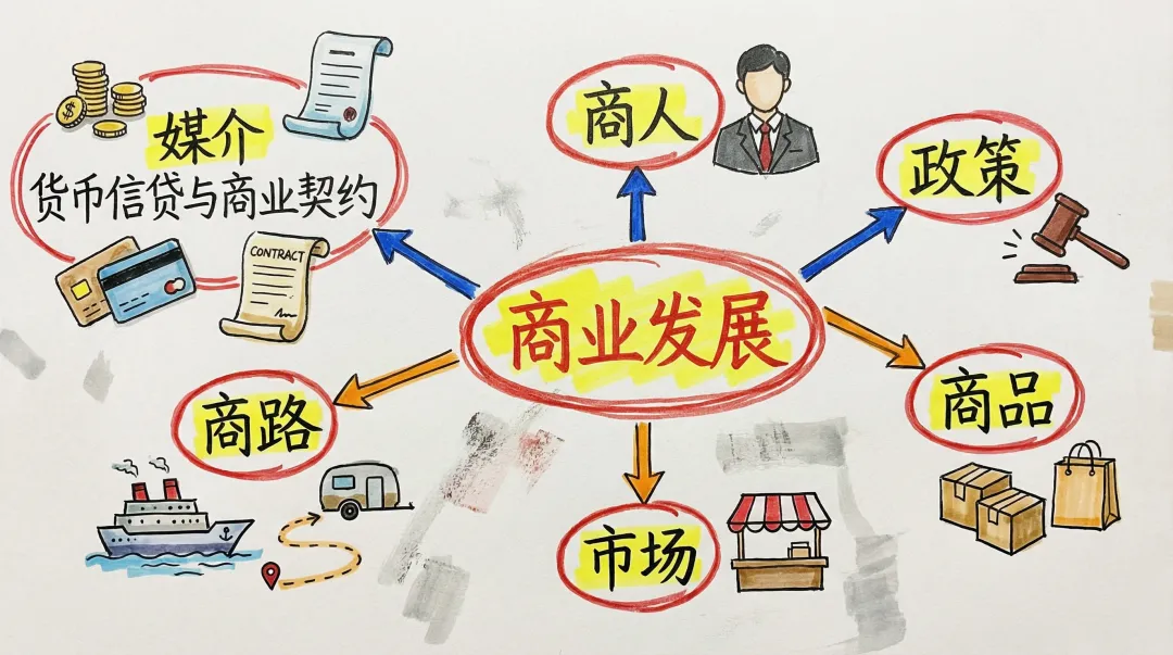 【二轮复习】用高考真题串联讲解中国古代的商业贸易 第3张