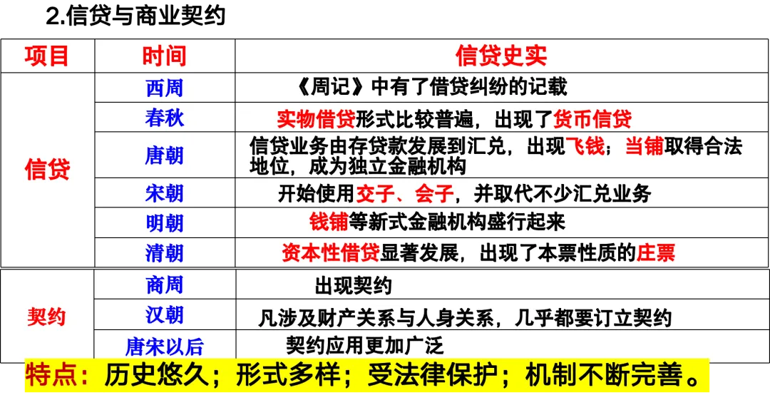 【二轮复习】用高考真题串联讲解中国古代的商业贸易 第24张