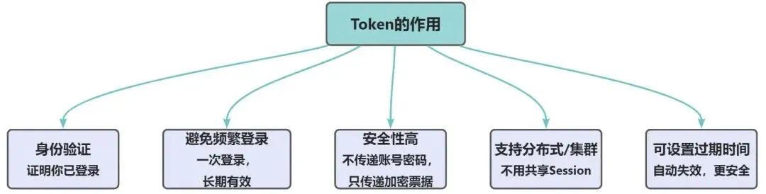 【面试真题拆解08】你知道登录用到的Token是什么吗? 第2张 【面试真题拆解08】你知道登录用到的Token是什么吗? 第2张