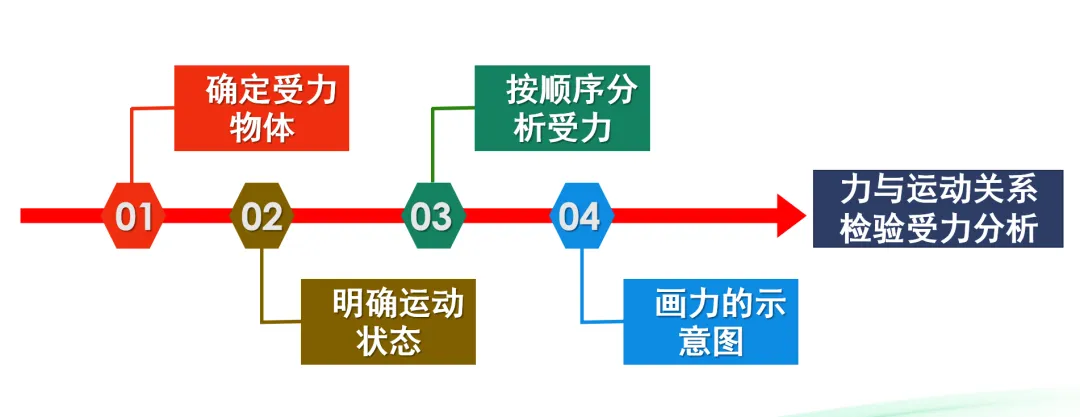 中考物理试题高频考点解题思路——受力分析-第1张图片-四季读书网