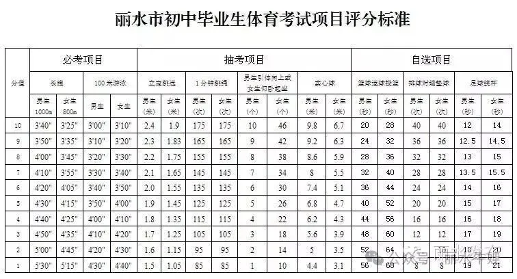 2026年丽水中考体育考试项目及评分标准-第1张图片-四季读书网