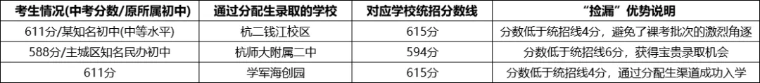 2025年杭州中考,中等生成最大赢家?分配生“疯狂捡漏”! 第1张