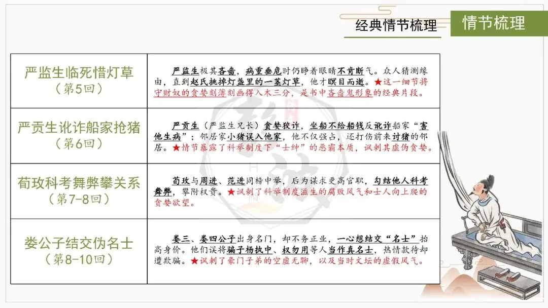 【中考复习课件-名著系列】-12《儒林外史》(5元) 第18张