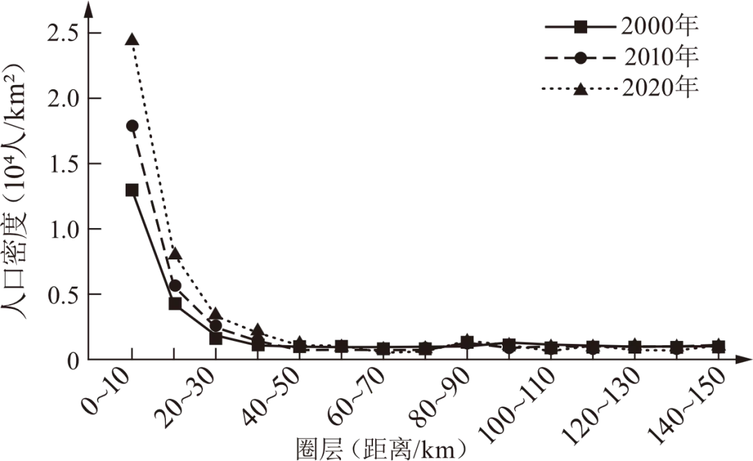 【考点真题汇编】20260330城镇化2025年高考真题分类汇编 第9张