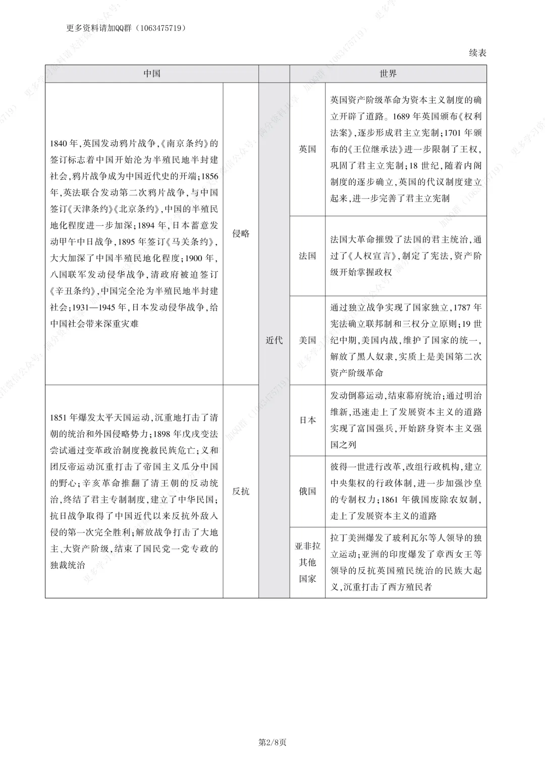 【初中历史】中考复习初中历史分类专题知识清单(pdf分享) 第3张