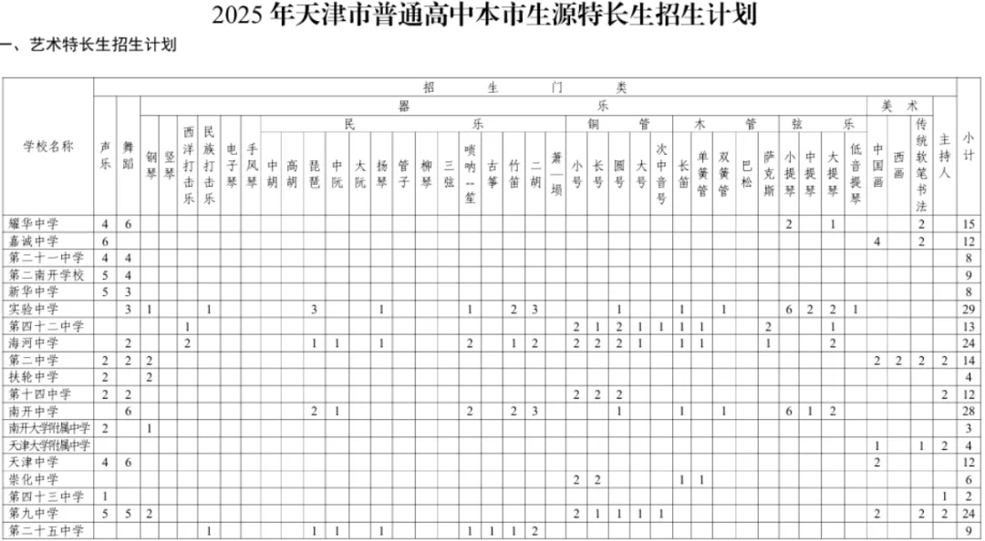 全市招生!天津中考特长生各高中招生计划参考 第2张