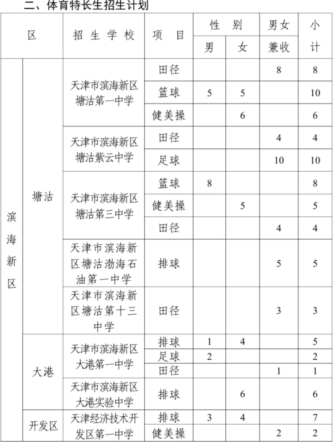 全市招生!天津中考特长生各高中招生计划参考 第4张