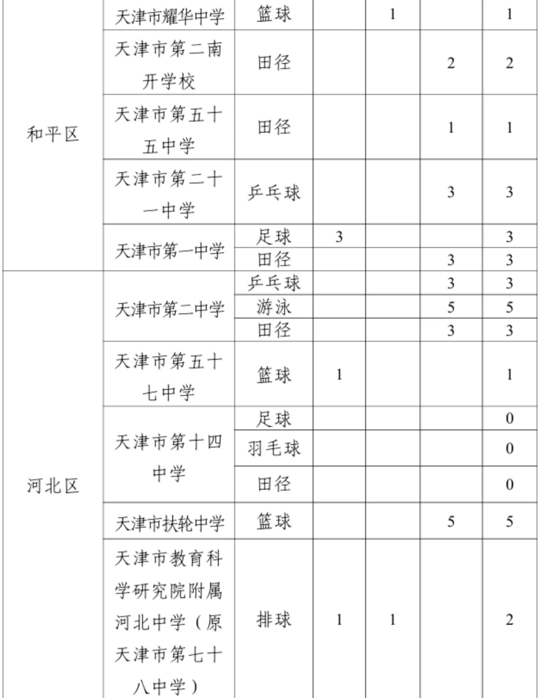 全市招生!天津中考特长生各高中招生计划参考 第5张