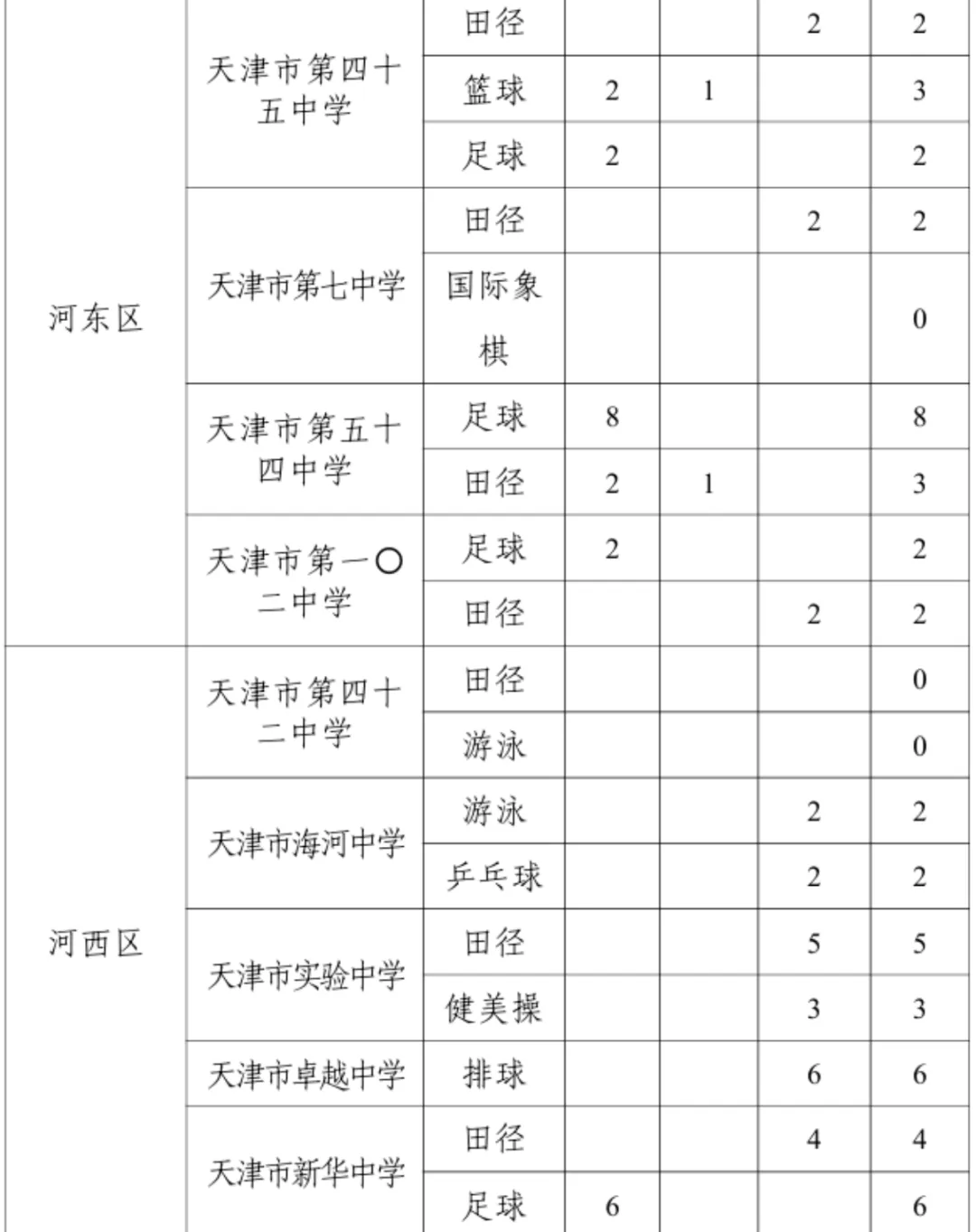 全市招生!天津中考特长生各高中招生计划参考 第6张
